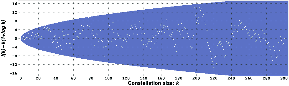Graph of the error of the estimate of l(k)