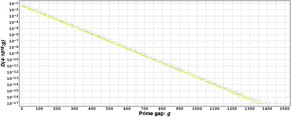 Graph of D(x;n)