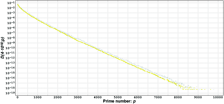 Graph of D(x;p)