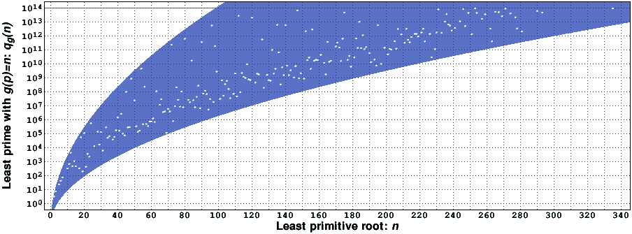 Graph of q_g(n)