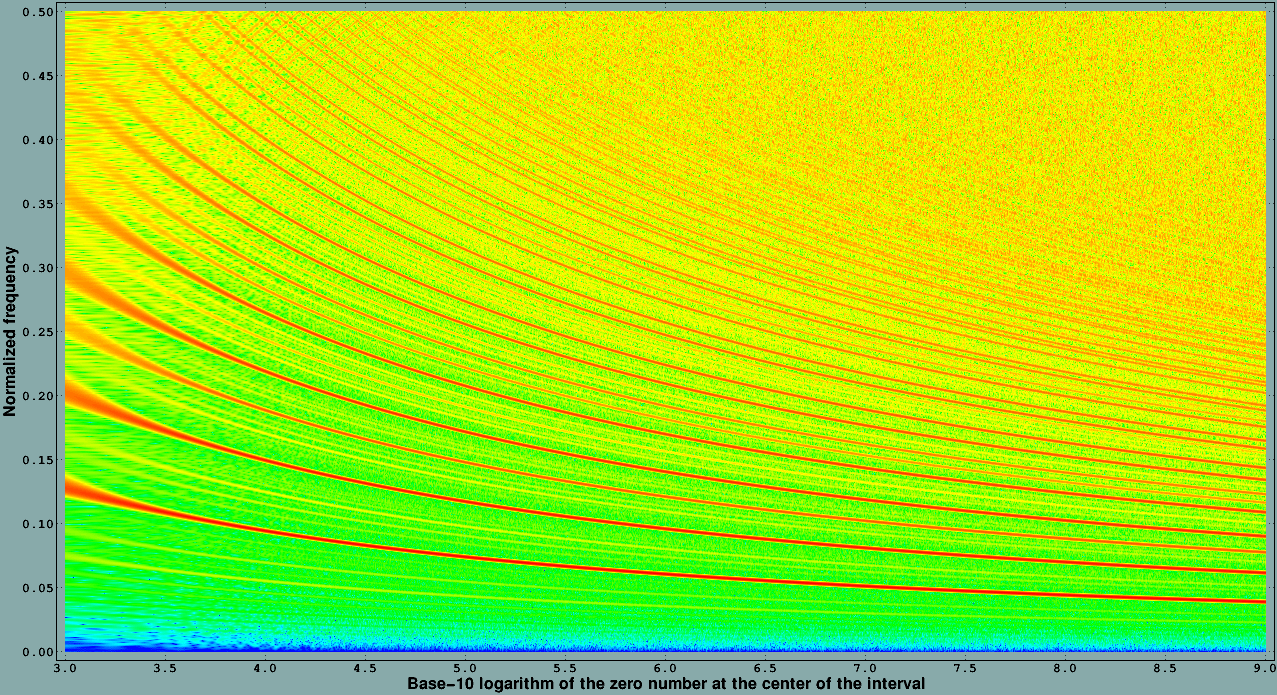 Spectrogram of <i>v<sub>n</sub></i>