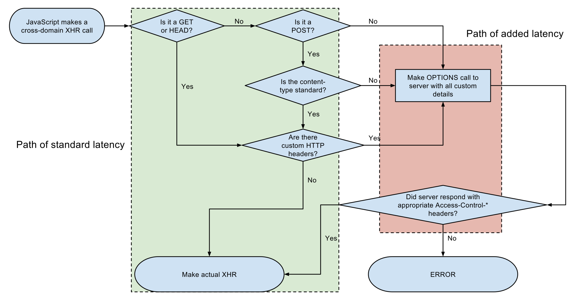CORS request flow (credits to Wikimedia)