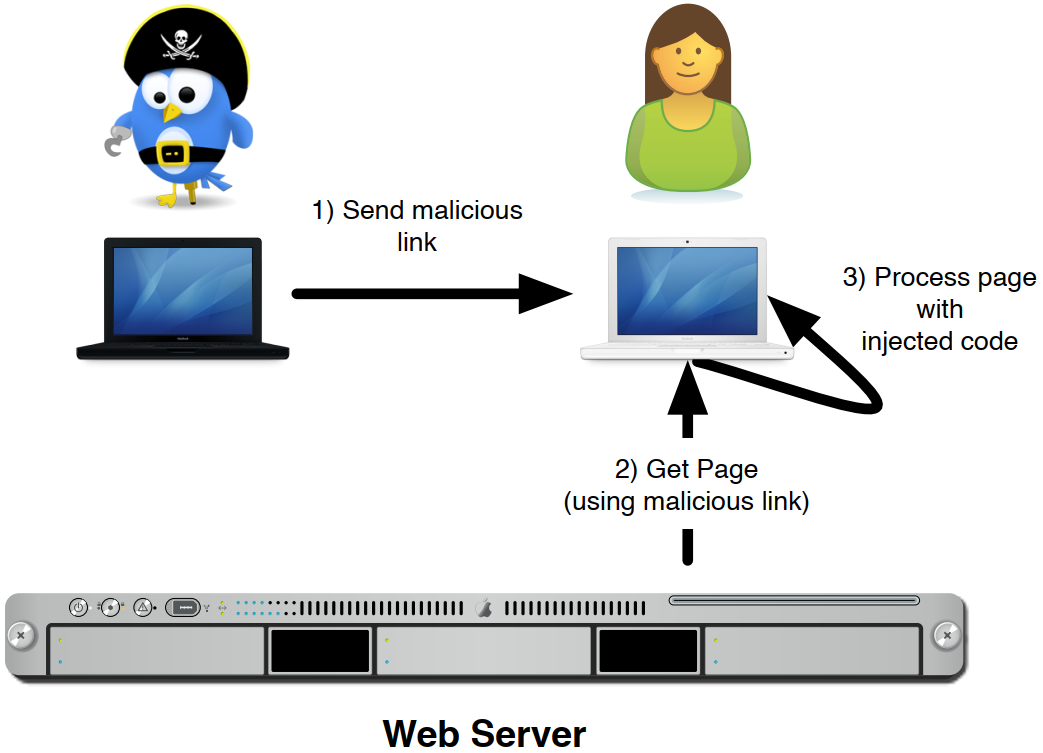 Reflected XSS