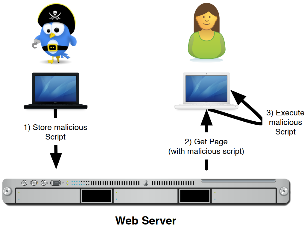 Stored XSS