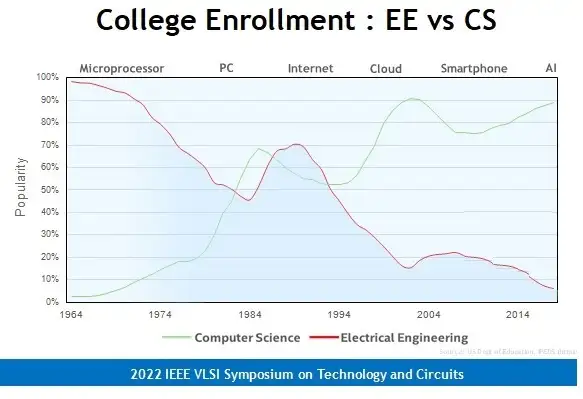 Figure 1: Enrollments in Electrical Engineering and Computer Science courses in the United States