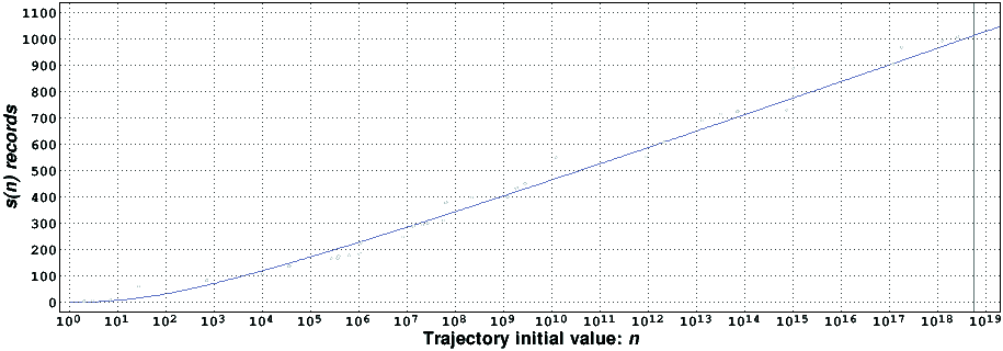 Graph of the stopping time record-holders