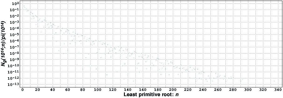 Graph of N_g(x;n)
